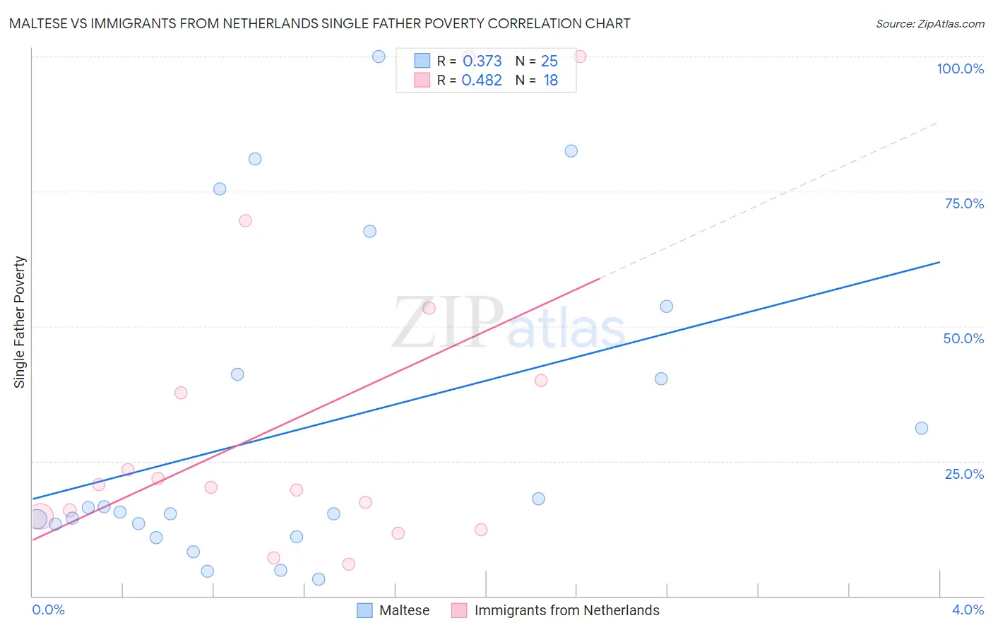 Maltese vs Immigrants from Netherlands Single Father Poverty