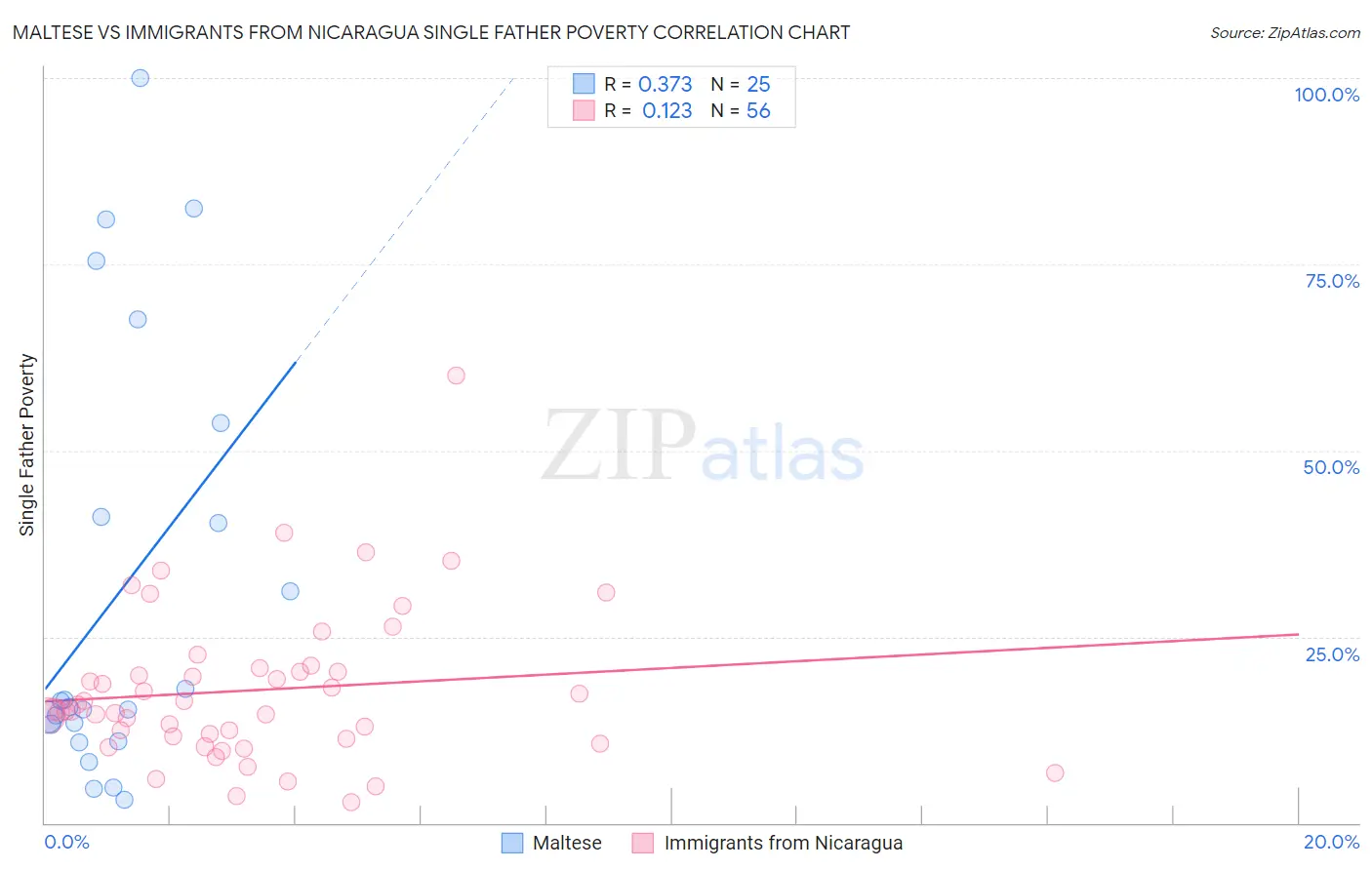 Maltese vs Immigrants from Nicaragua Single Father Poverty