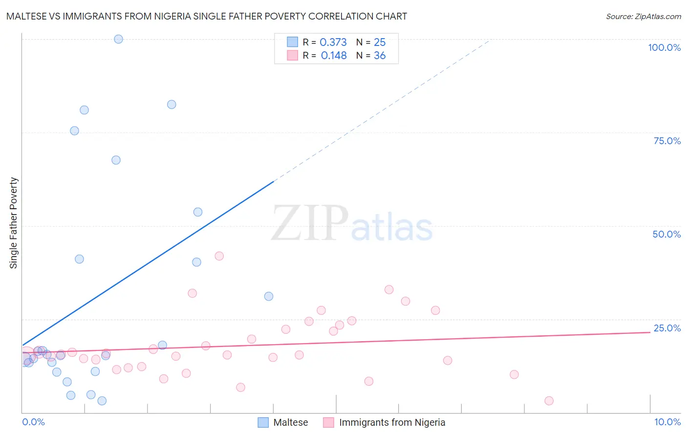 Maltese vs Immigrants from Nigeria Single Father Poverty