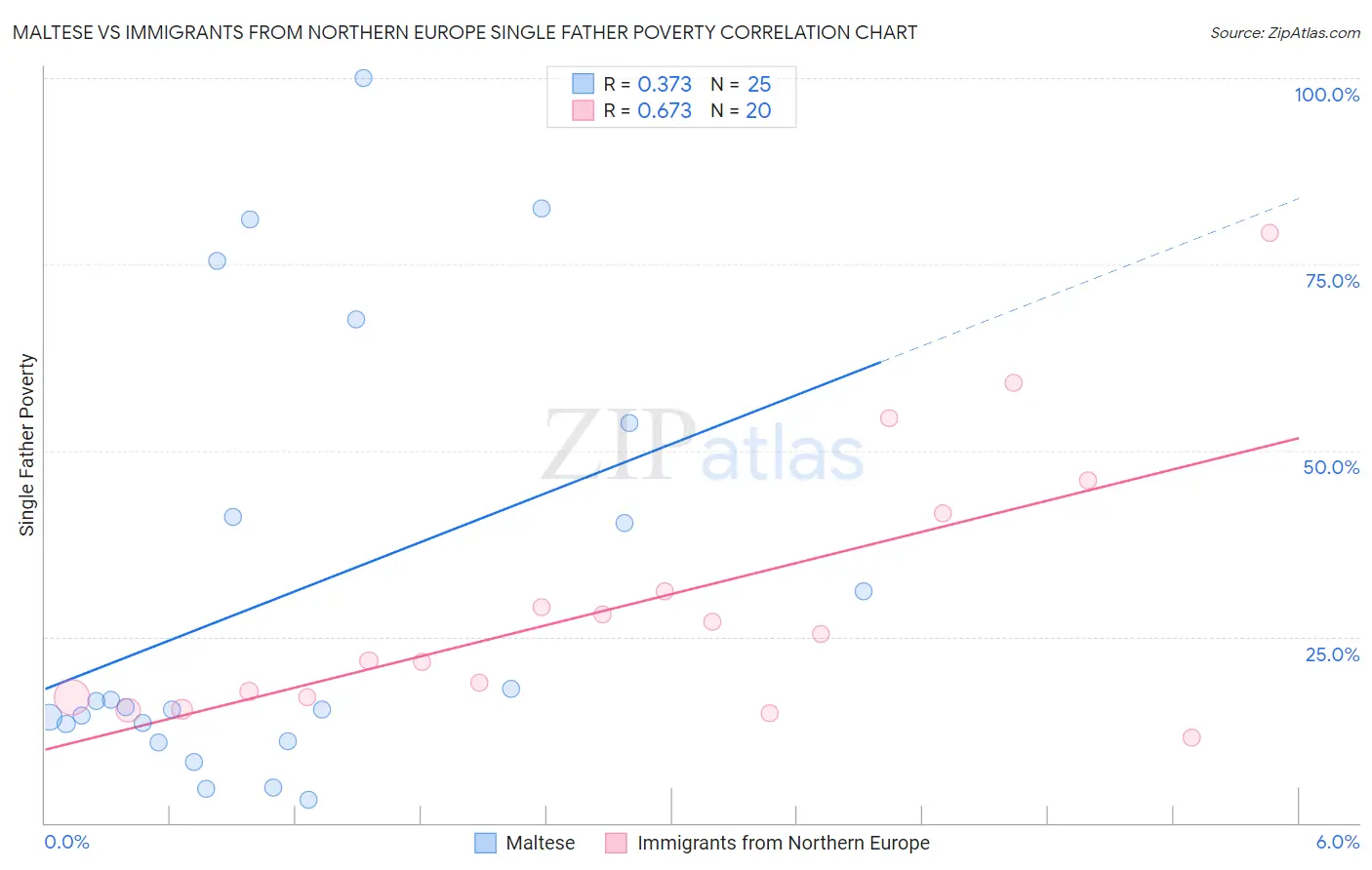 Maltese vs Immigrants from Northern Europe Single Father Poverty