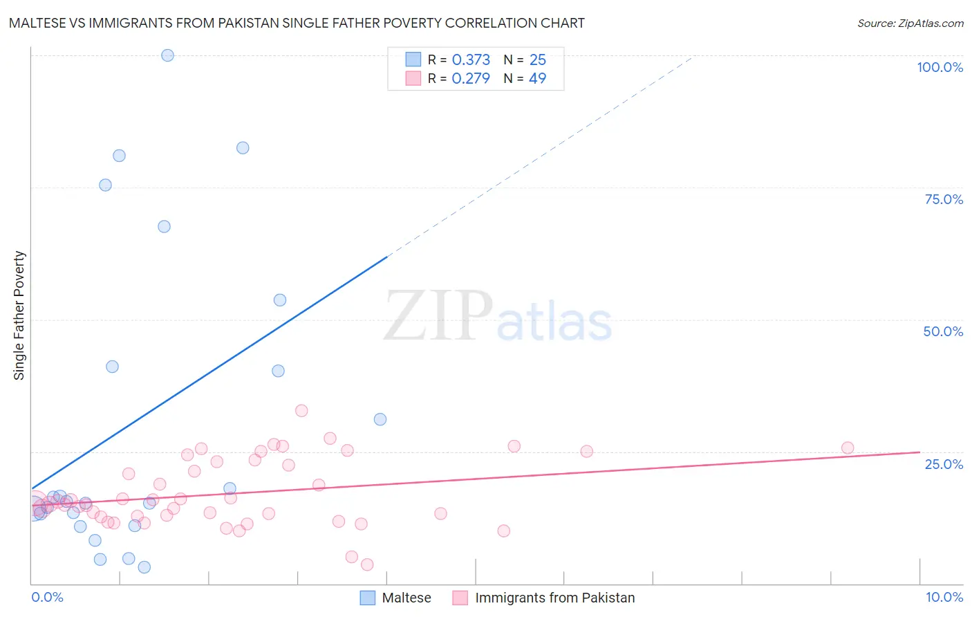 Maltese vs Immigrants from Pakistan Single Father Poverty