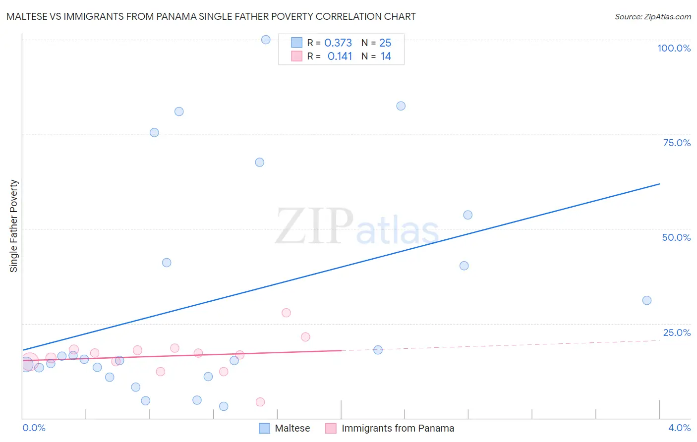 Maltese vs Immigrants from Panama Single Father Poverty