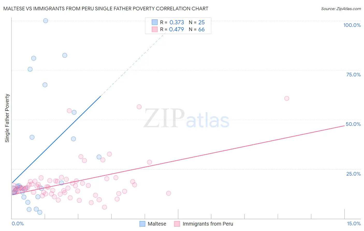 Maltese vs Immigrants from Peru Single Father Poverty