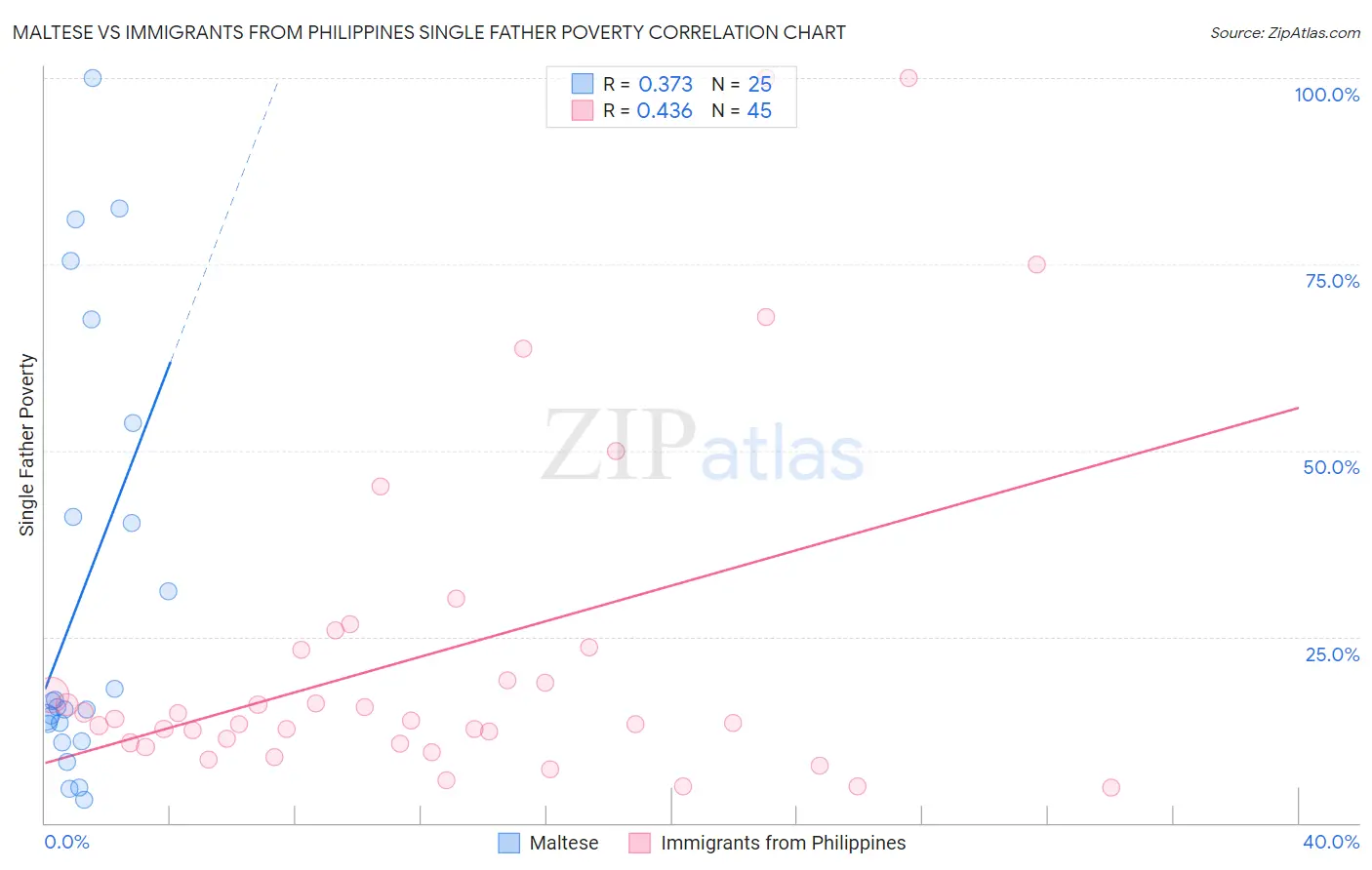 Maltese vs Immigrants from Philippines Single Father Poverty