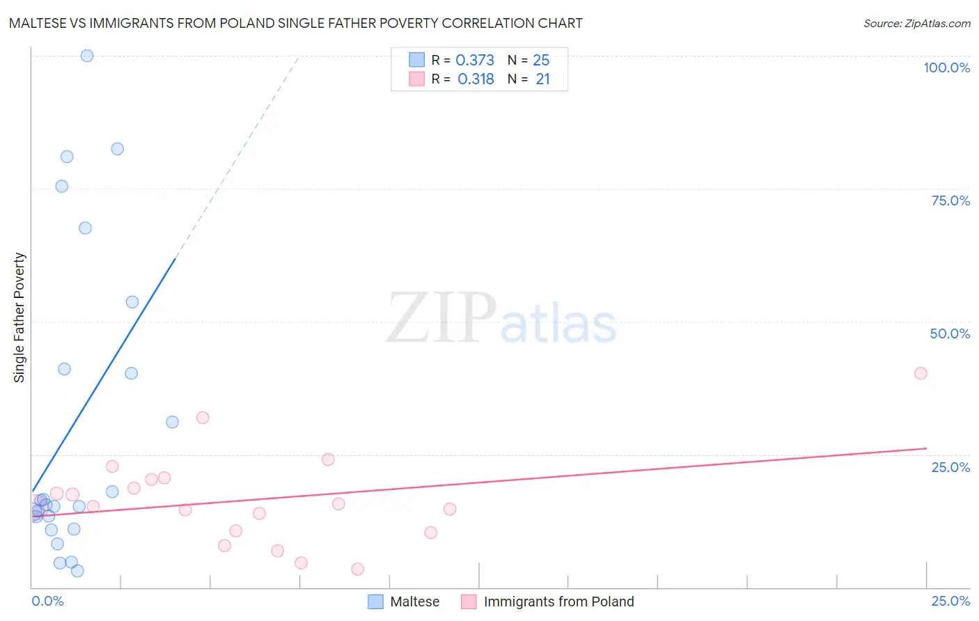 Maltese vs Immigrants from Poland Single Father Poverty