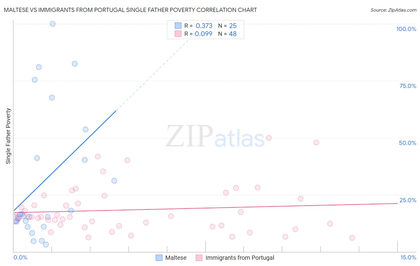 Maltese vs Immigrants from Portugal Single Father Poverty