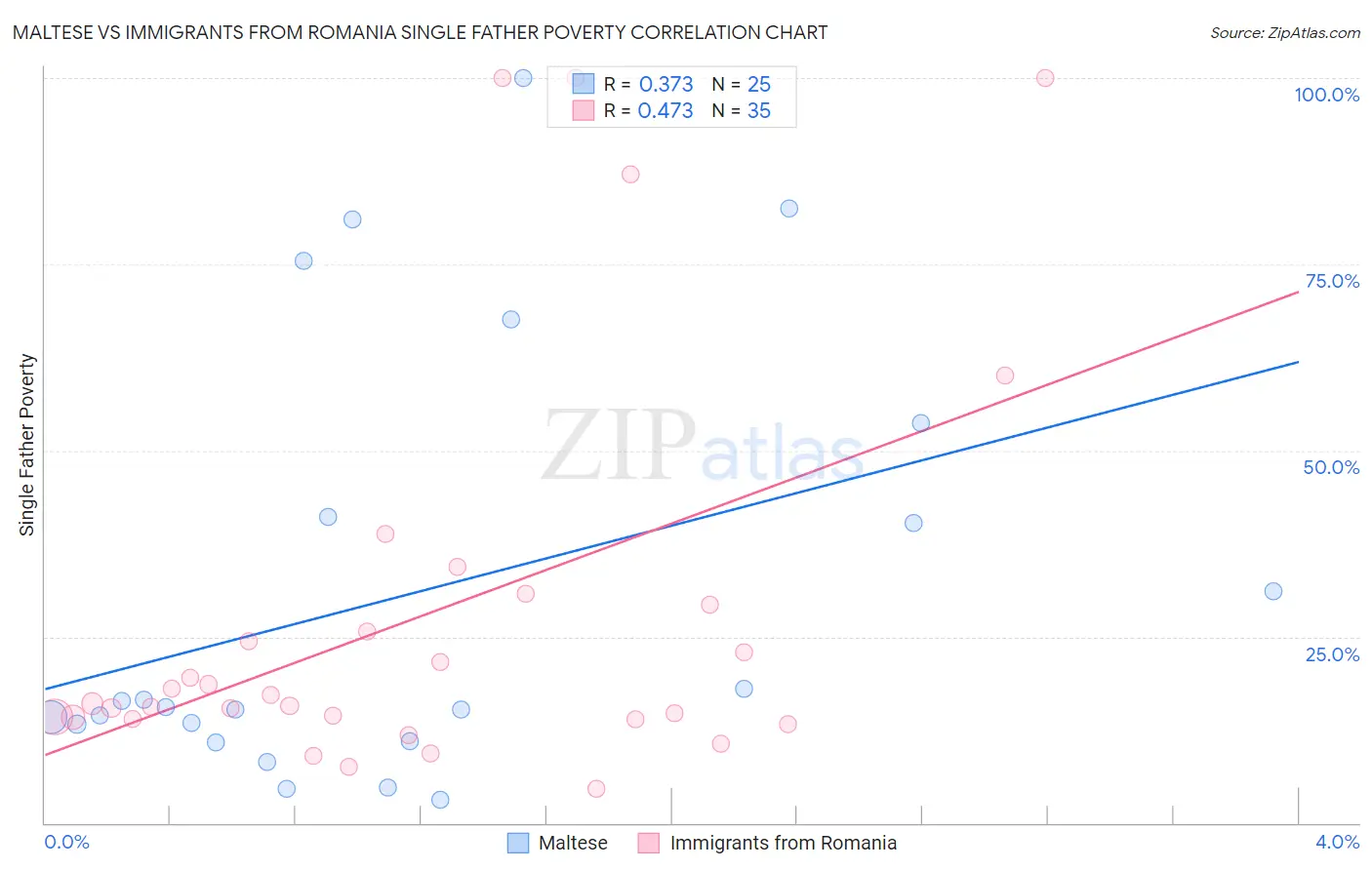 Maltese vs Immigrants from Romania Single Father Poverty