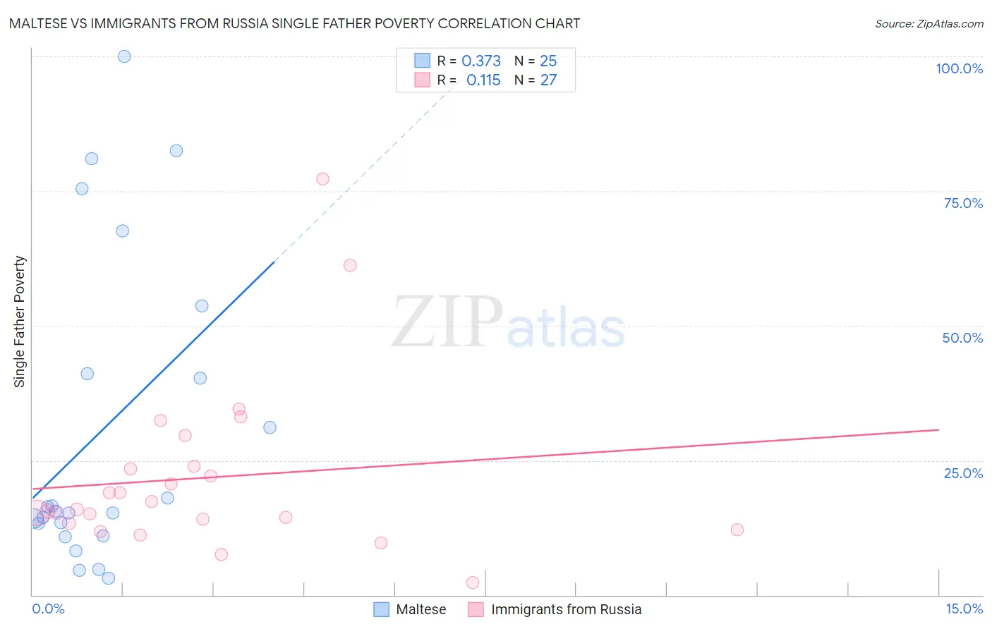 Maltese vs Immigrants from Russia Single Father Poverty