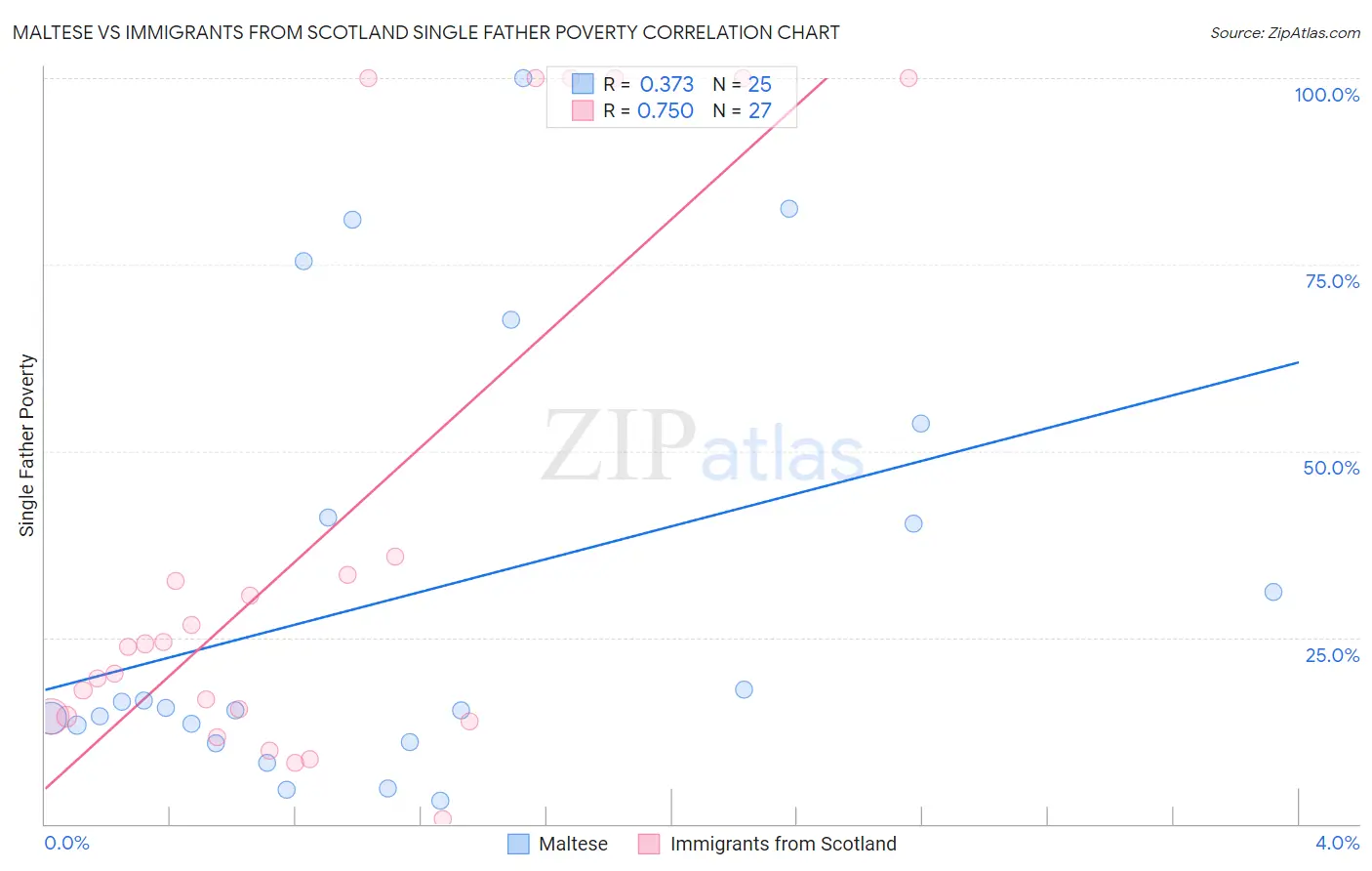 Maltese vs Immigrants from Scotland Single Father Poverty