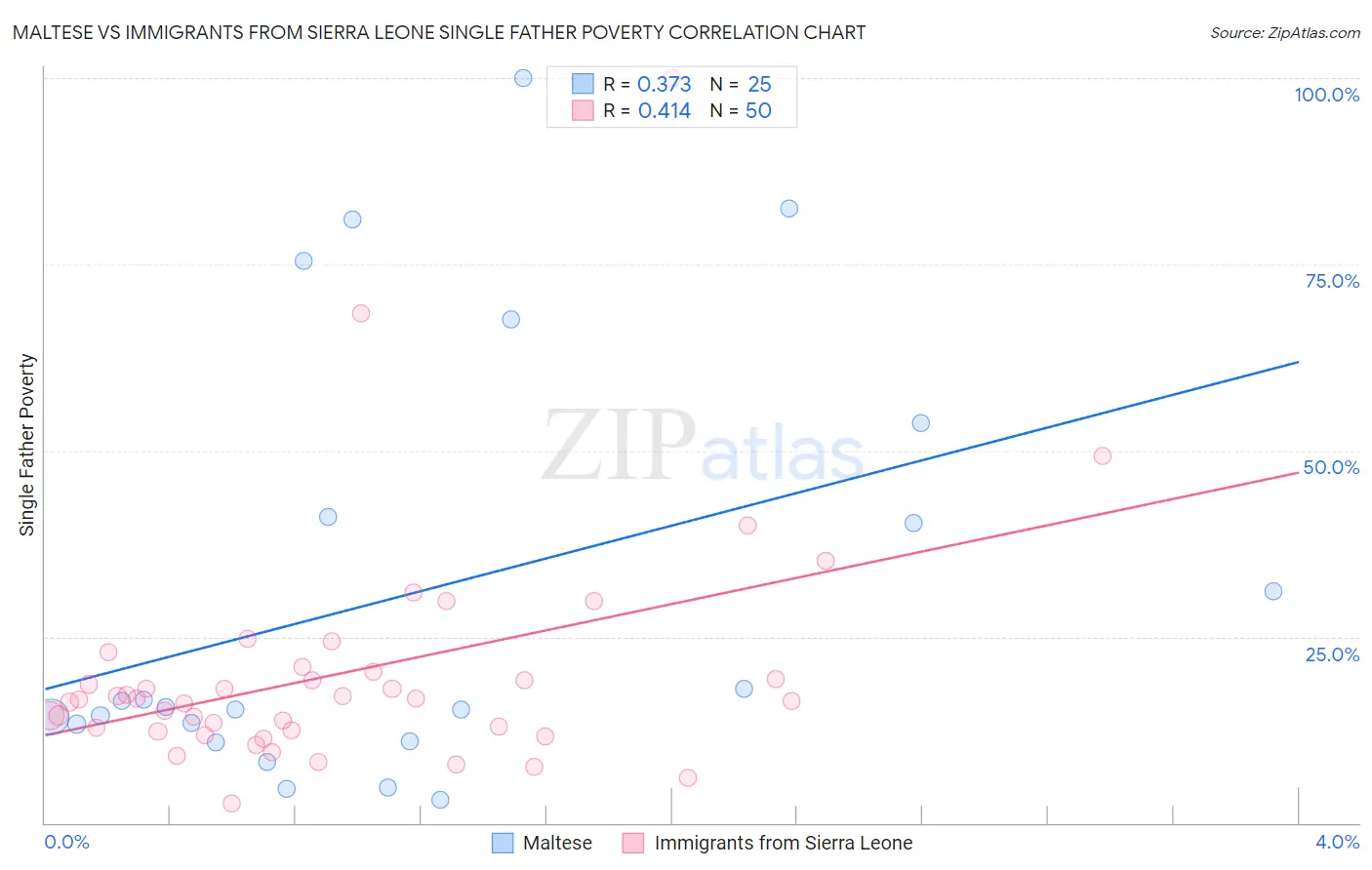 Maltese vs Immigrants from Sierra Leone Single Father Poverty