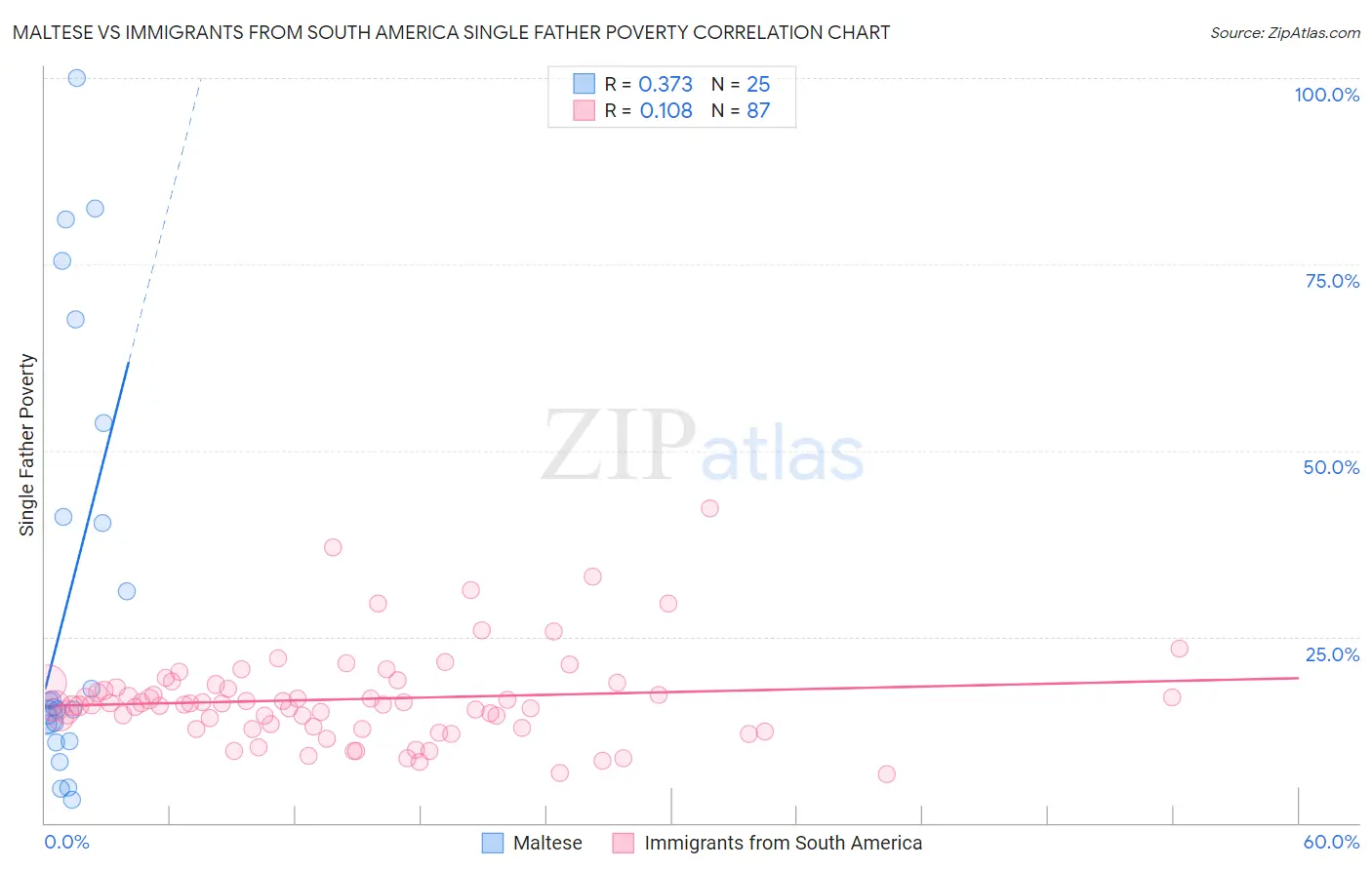 Maltese vs Immigrants from South America Single Father Poverty