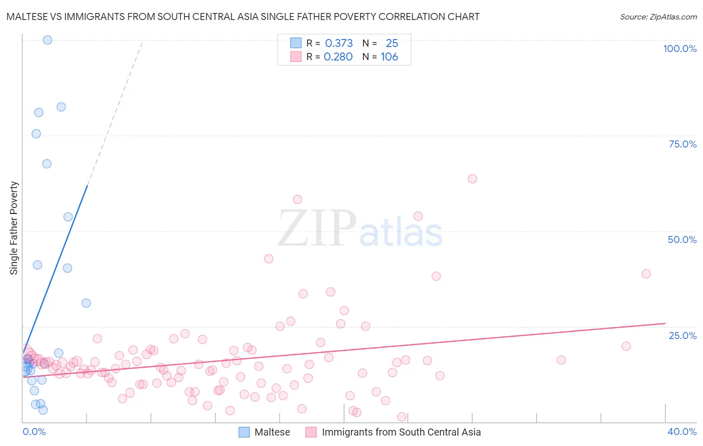 Maltese vs Immigrants from South Central Asia Single Father Poverty