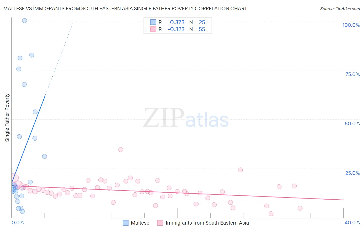 Maltese vs Immigrants from South Eastern Asia Single Father Poverty