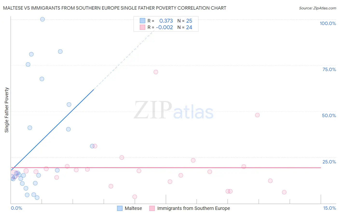 Maltese vs Immigrants from Southern Europe Single Father Poverty