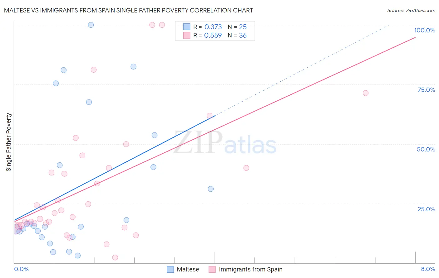 Maltese vs Immigrants from Spain Single Father Poverty