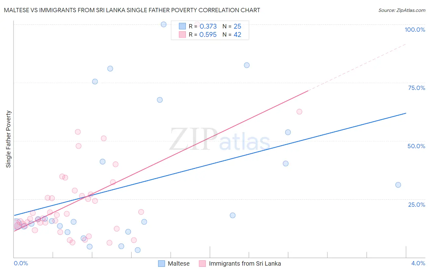 Maltese vs Immigrants from Sri Lanka Single Father Poverty
