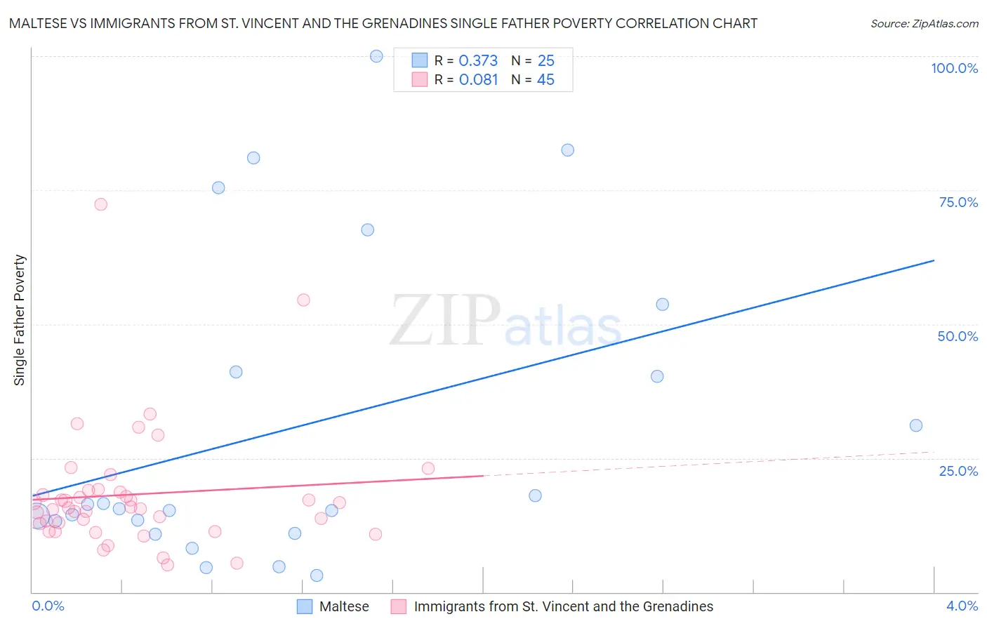 Maltese vs Immigrants from St. Vincent and the Grenadines Single Father Poverty
