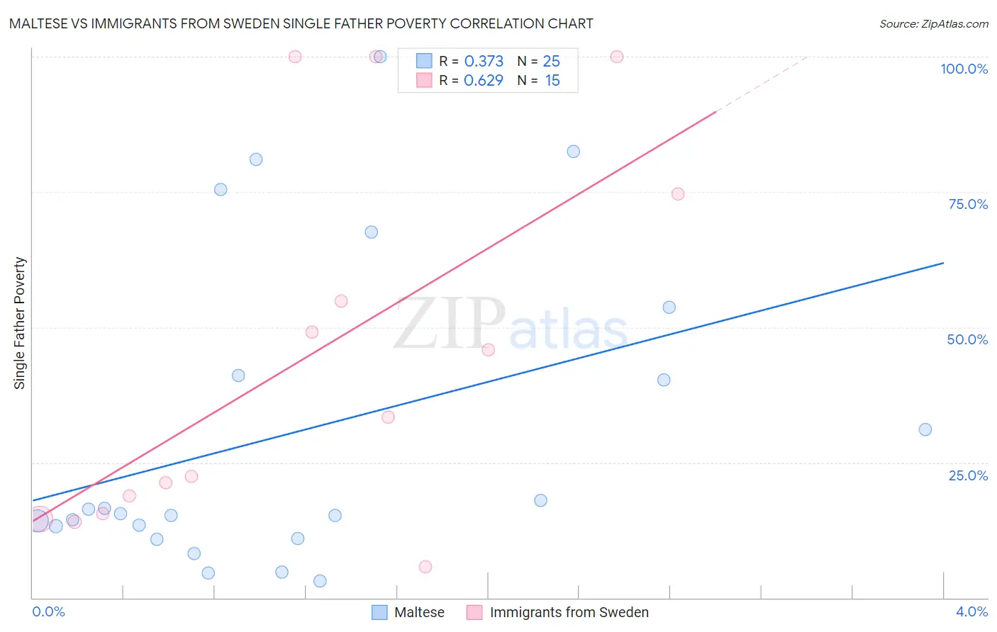 Maltese vs Immigrants from Sweden Single Father Poverty