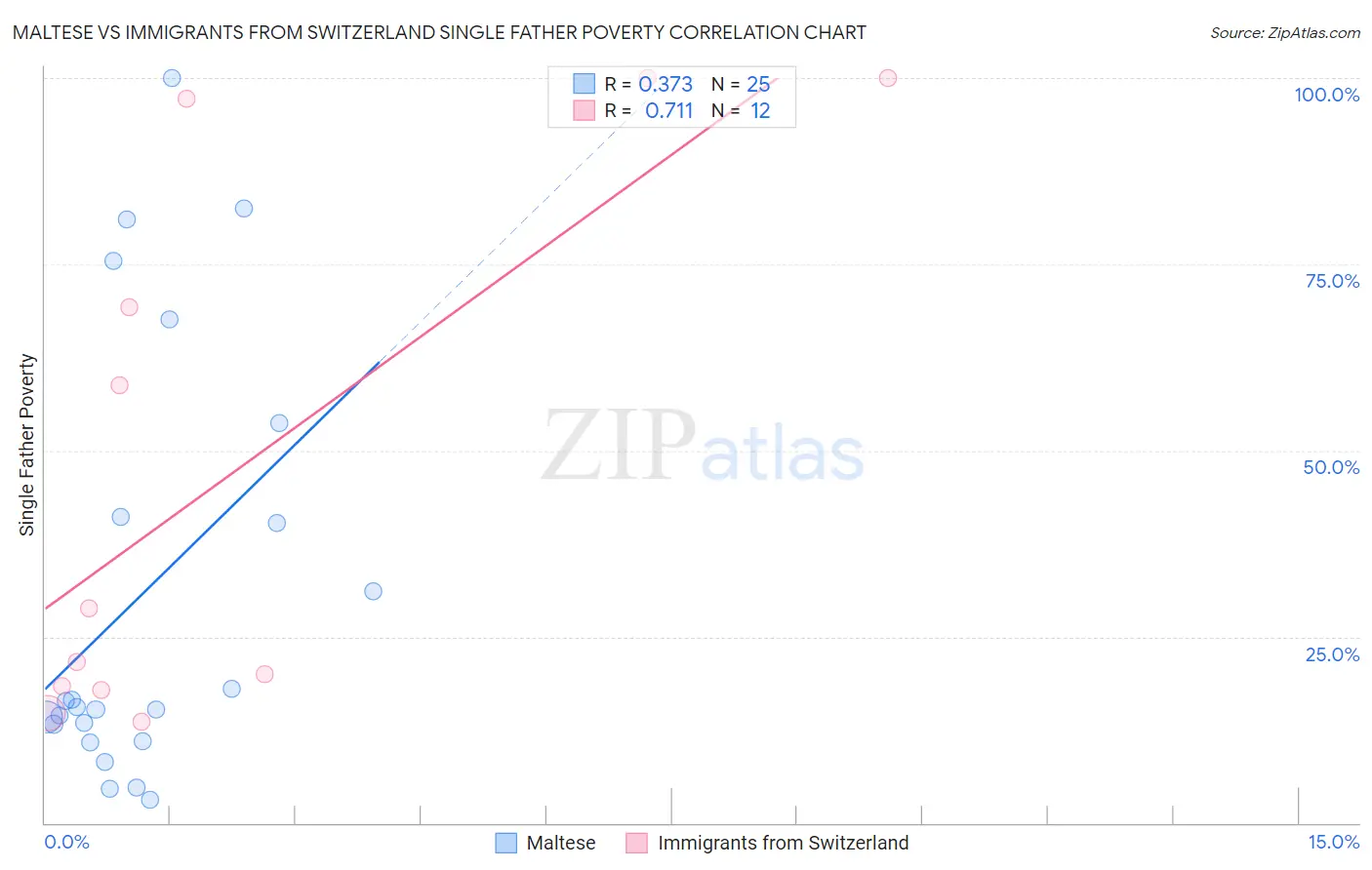 Maltese vs Immigrants from Switzerland Single Father Poverty