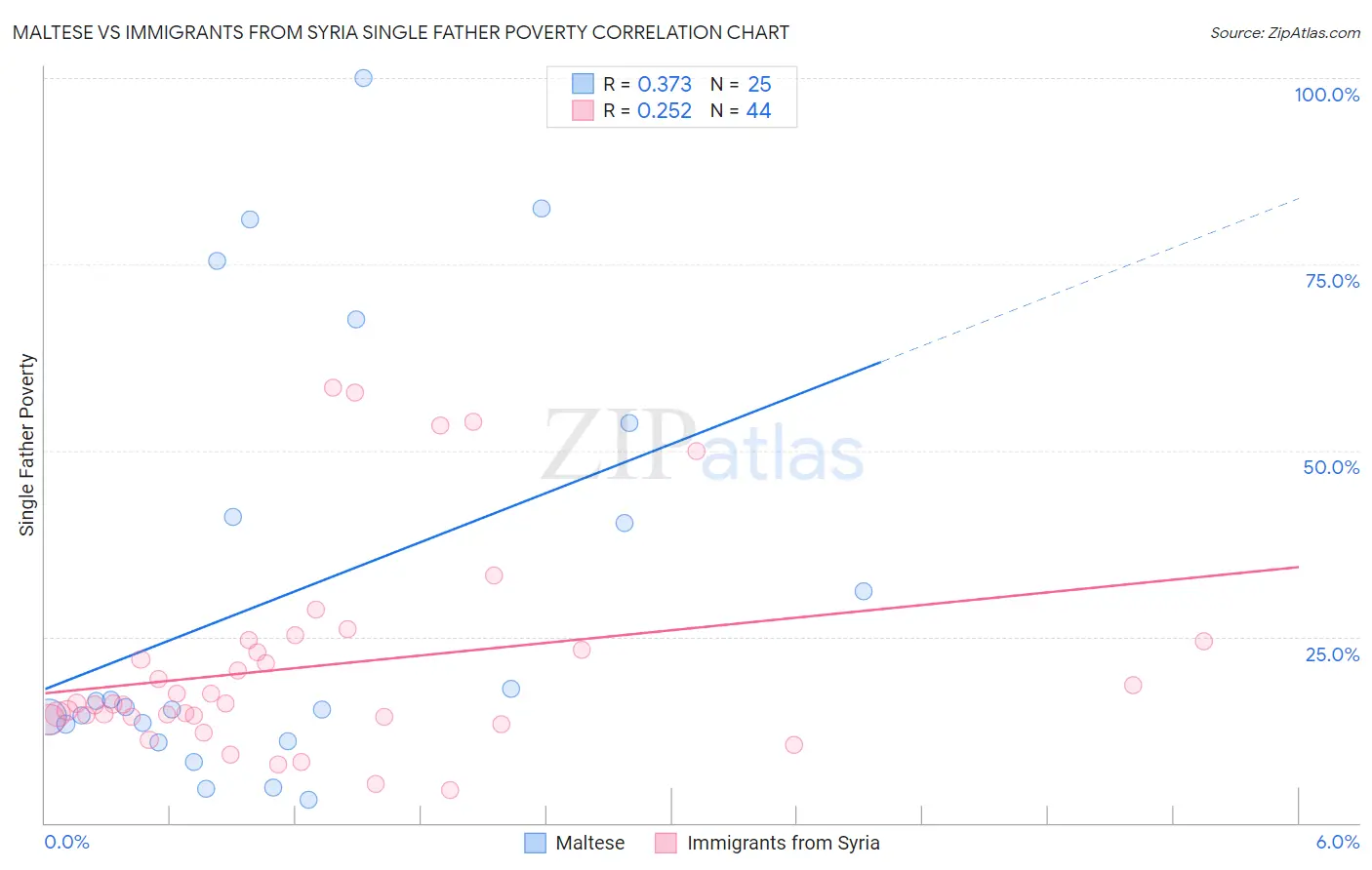 Maltese vs Immigrants from Syria Single Father Poverty