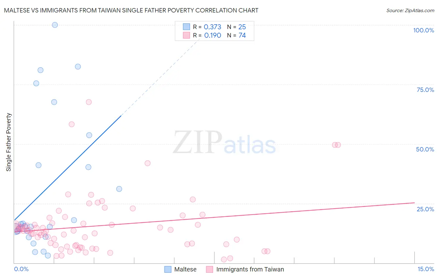 Maltese vs Immigrants from Taiwan Single Father Poverty