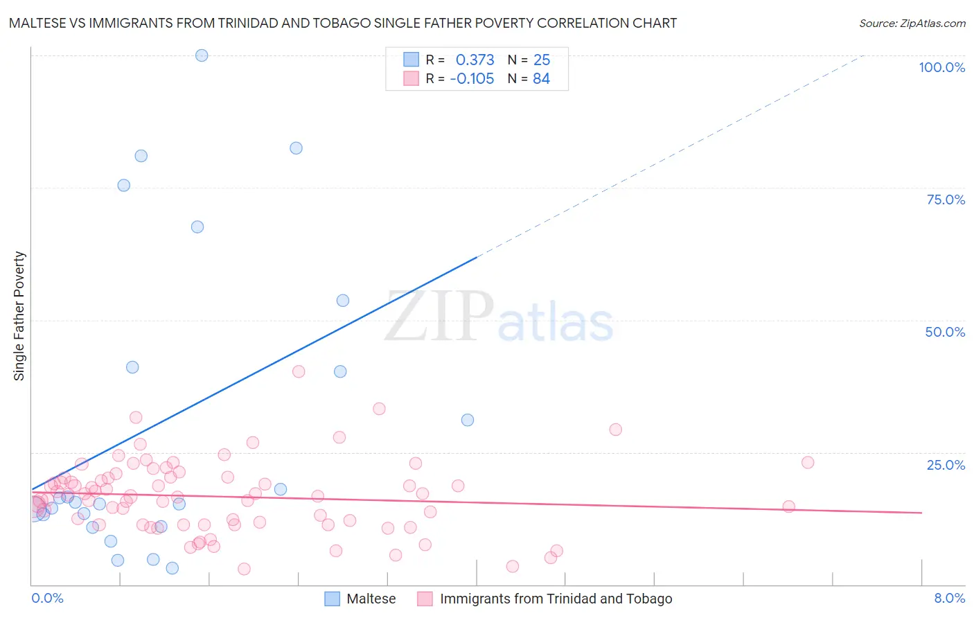 Maltese vs Immigrants from Trinidad and Tobago Single Father Poverty