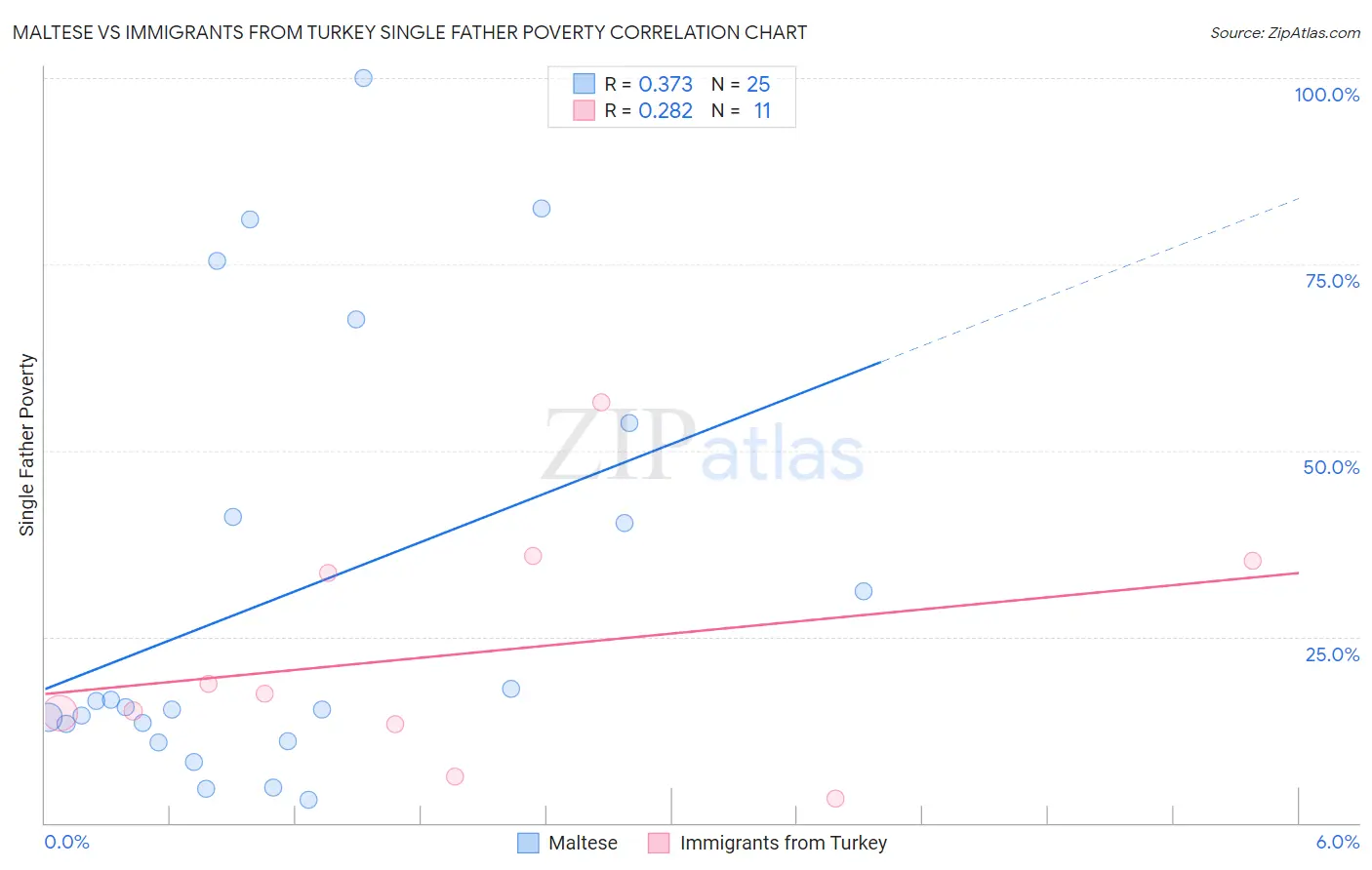 Maltese vs Immigrants from Turkey Single Father Poverty