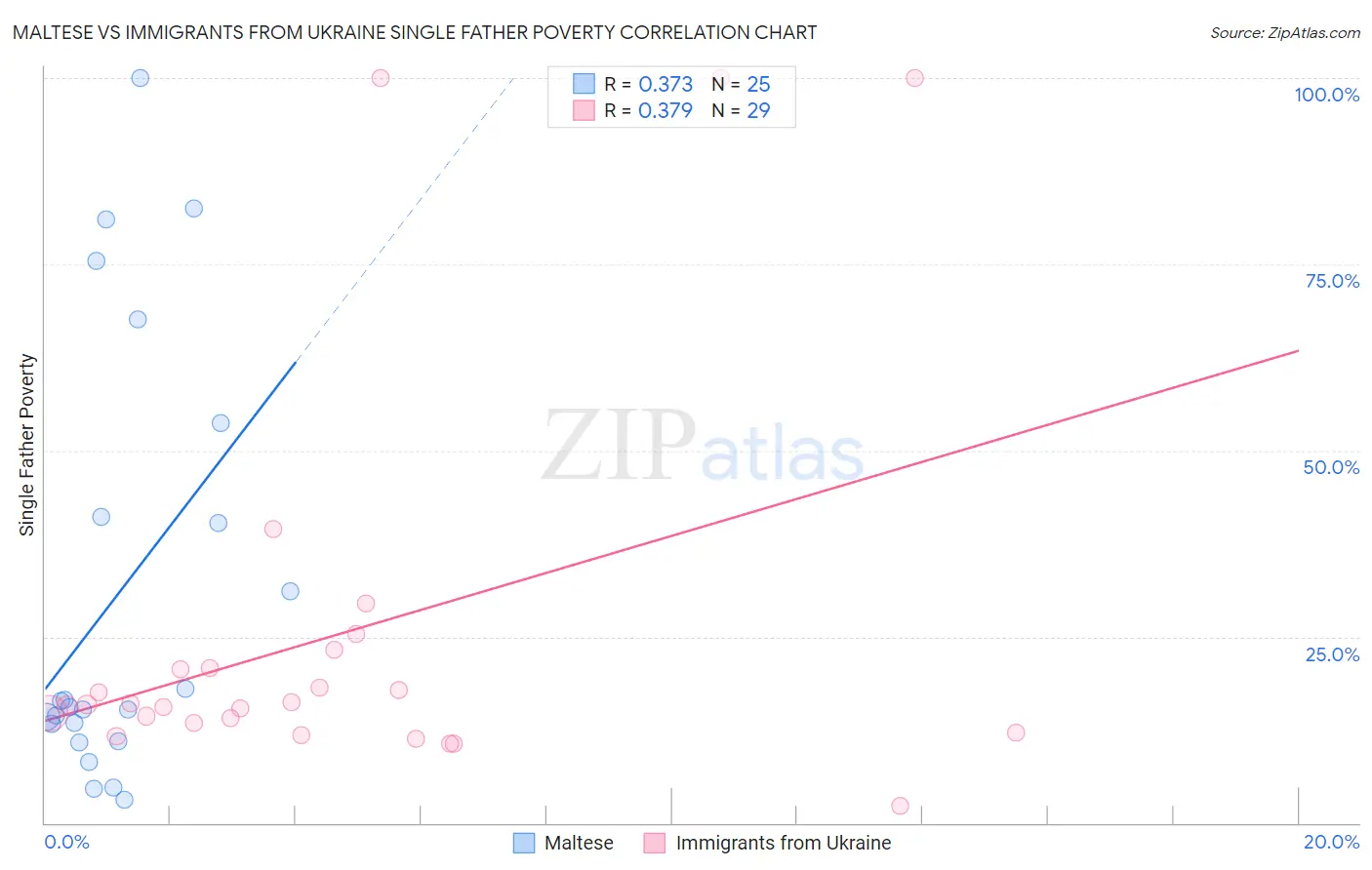 Maltese vs Immigrants from Ukraine Single Father Poverty