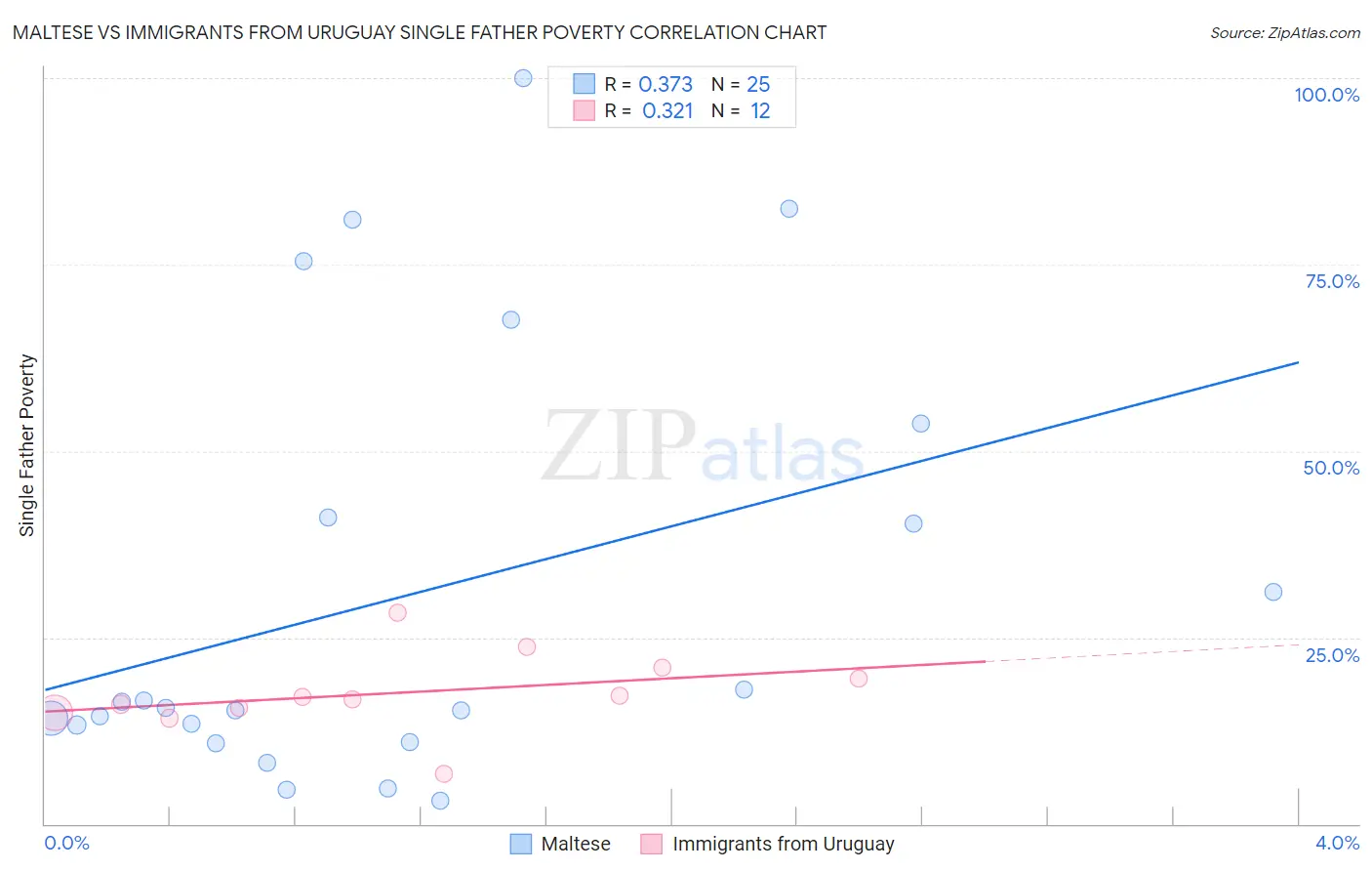 Maltese vs Immigrants from Uruguay Single Father Poverty