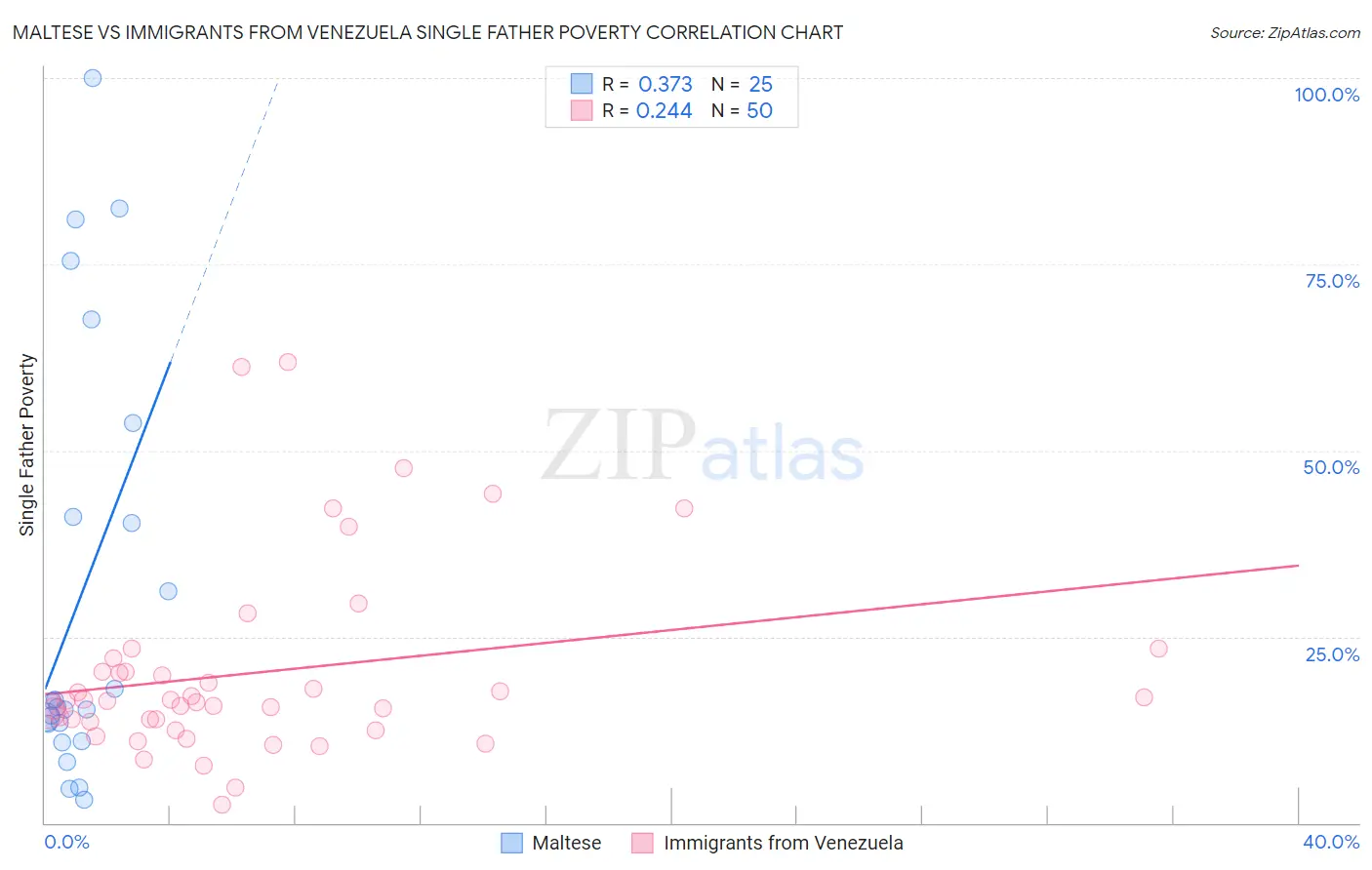 Maltese vs Immigrants from Venezuela Single Father Poverty