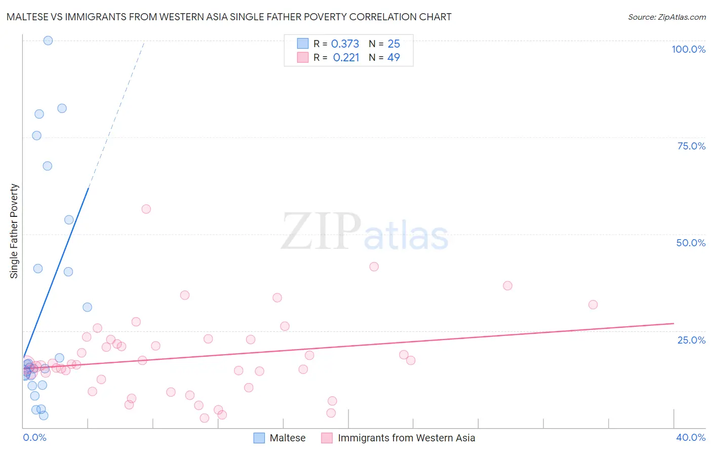 Maltese vs Immigrants from Western Asia Single Father Poverty