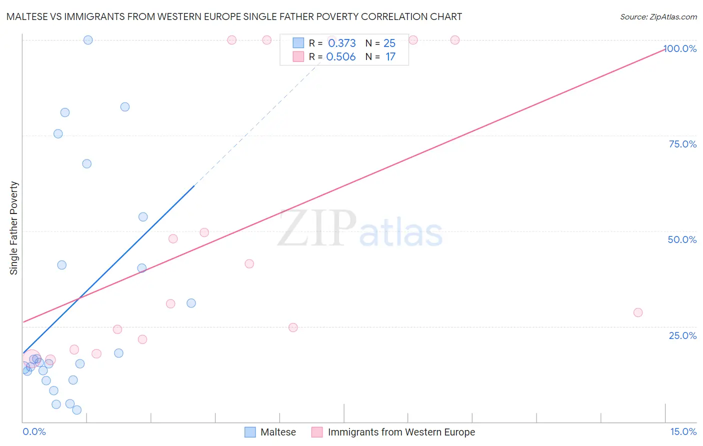 Maltese vs Immigrants from Western Europe Single Father Poverty