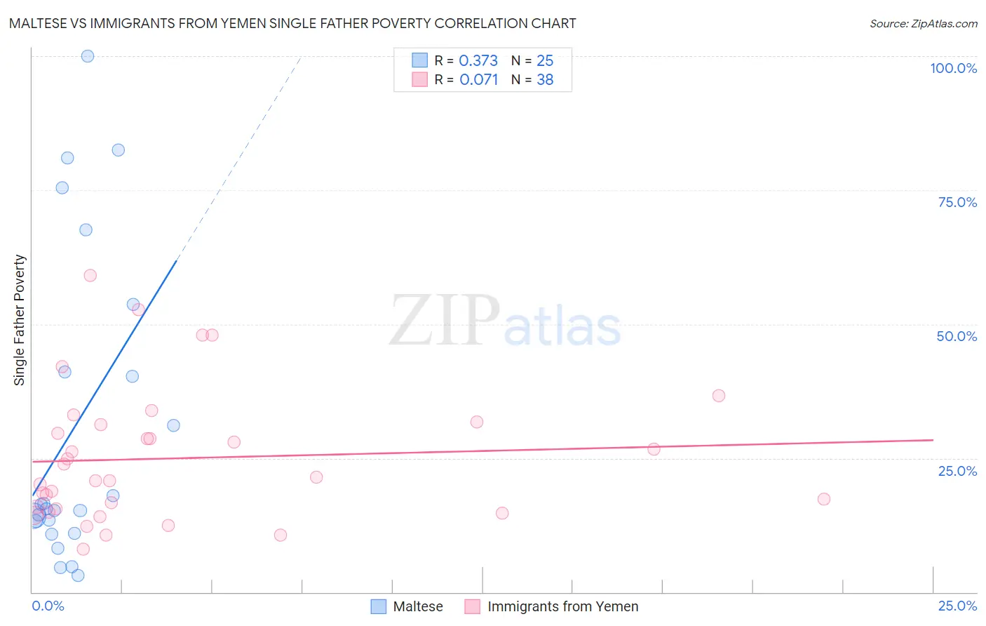 Maltese vs Immigrants from Yemen Single Father Poverty