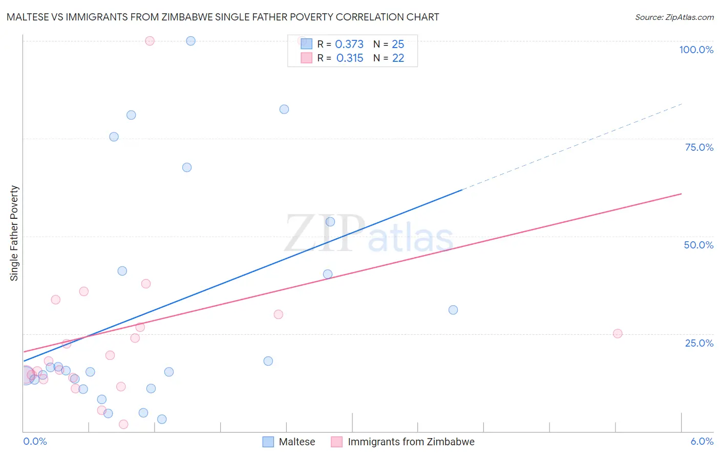 Maltese vs Immigrants from Zimbabwe Single Father Poverty