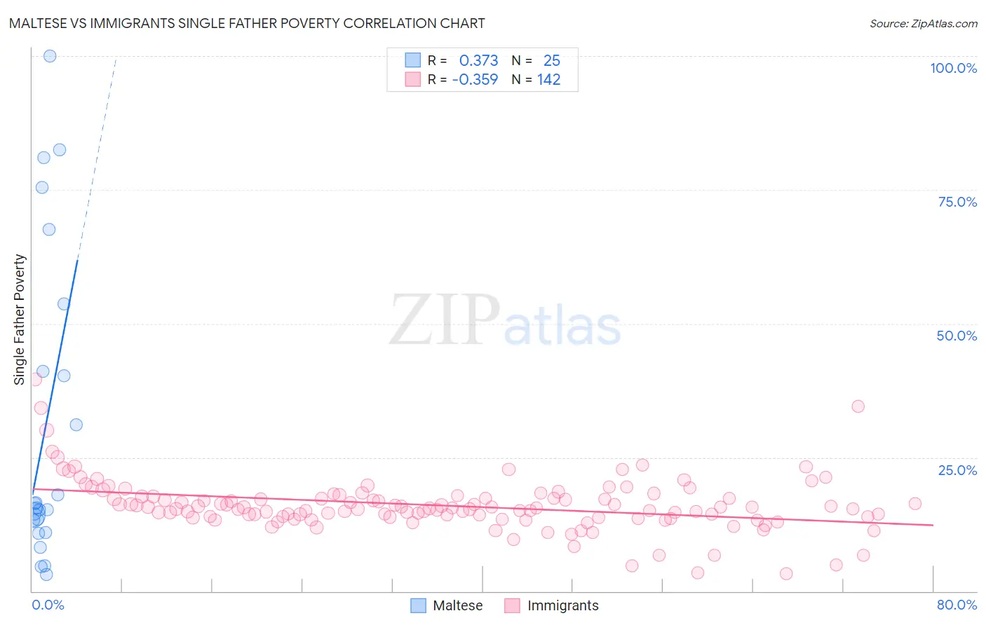Maltese vs Immigrants Single Father Poverty