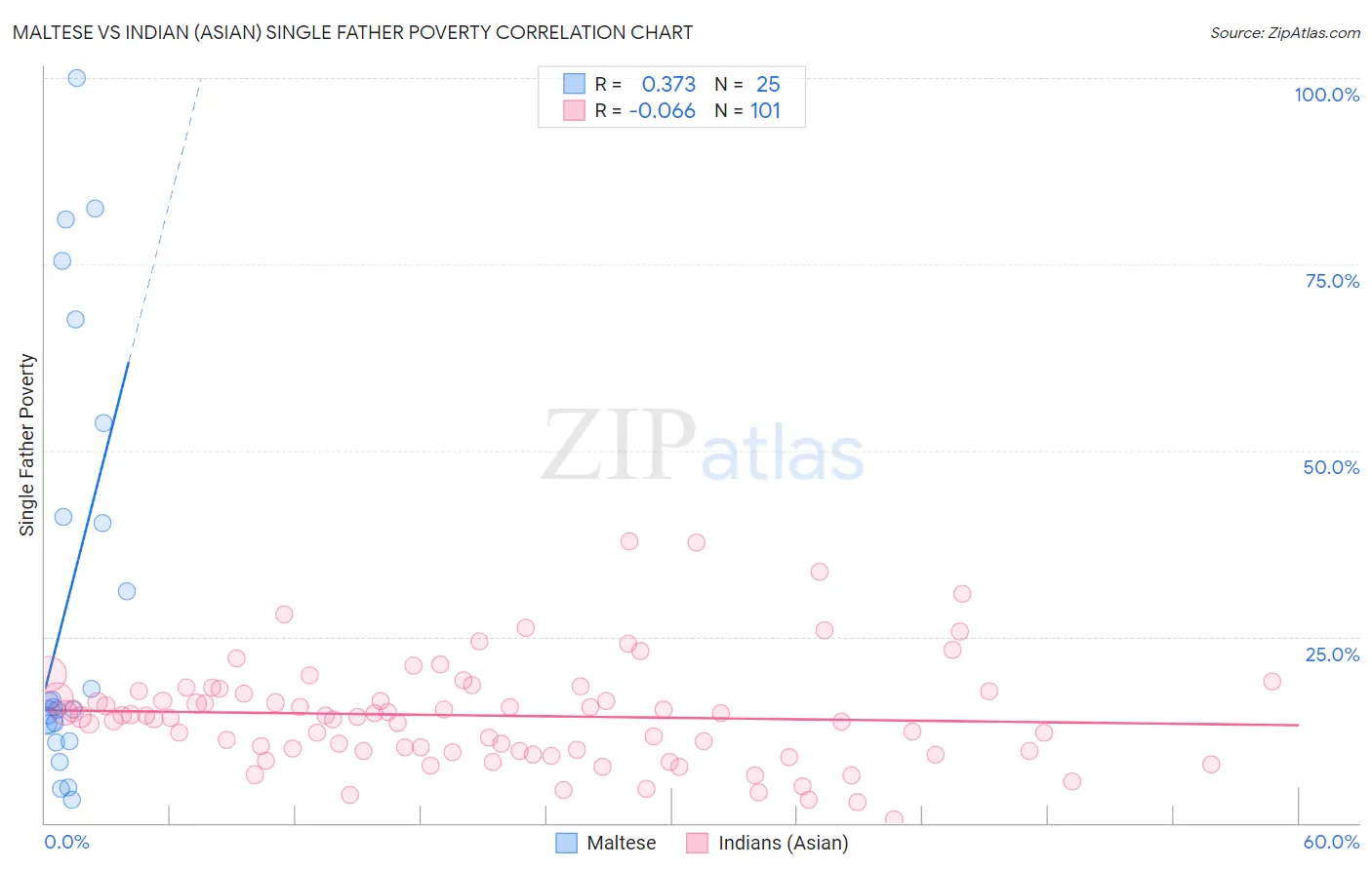 Maltese vs Indian (Asian) Single Father Poverty