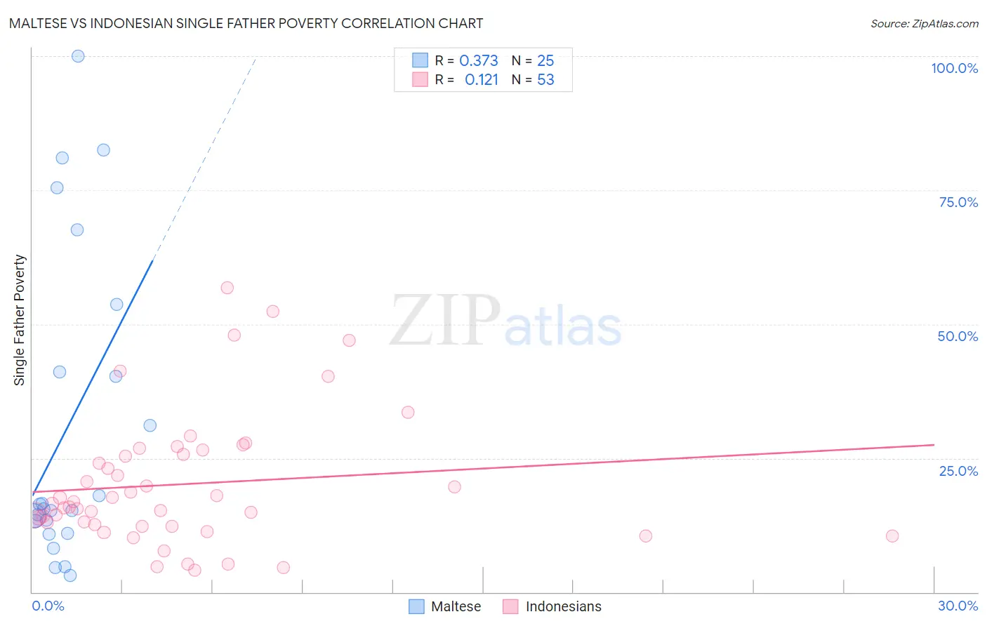 Maltese vs Indonesian Single Father Poverty