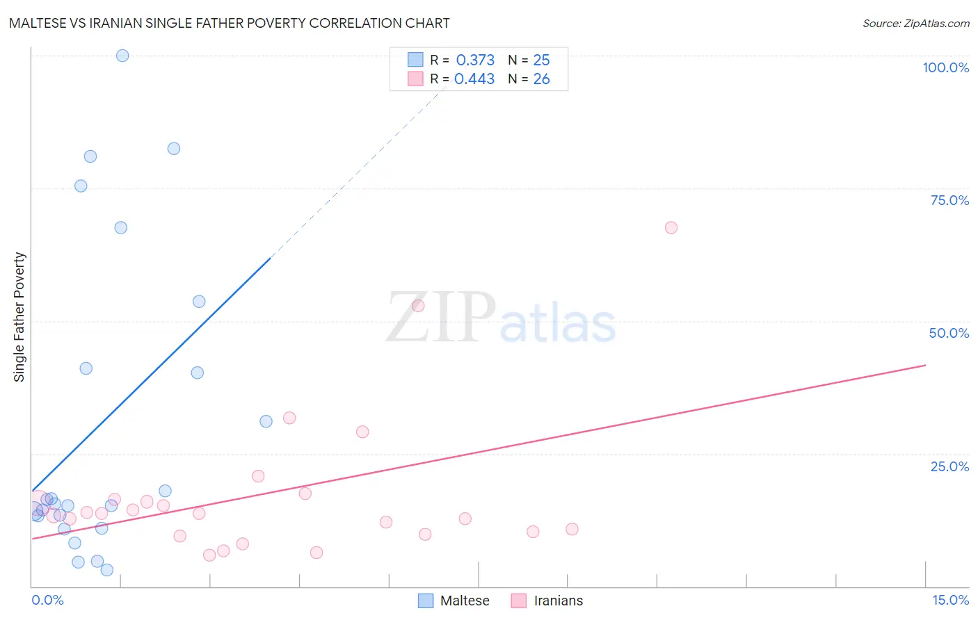 Maltese vs Iranian Single Father Poverty