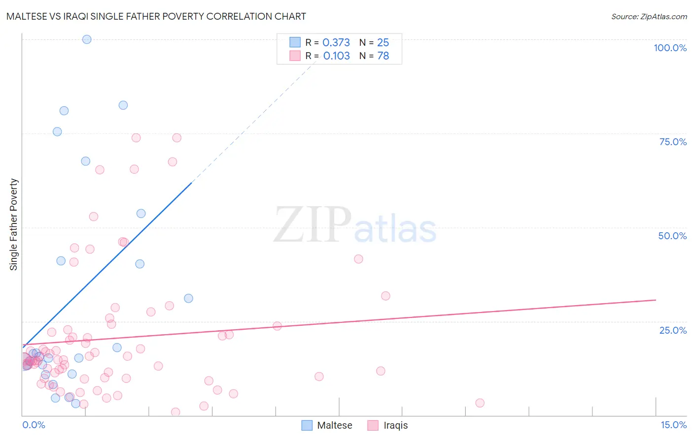 Maltese vs Iraqi Single Father Poverty