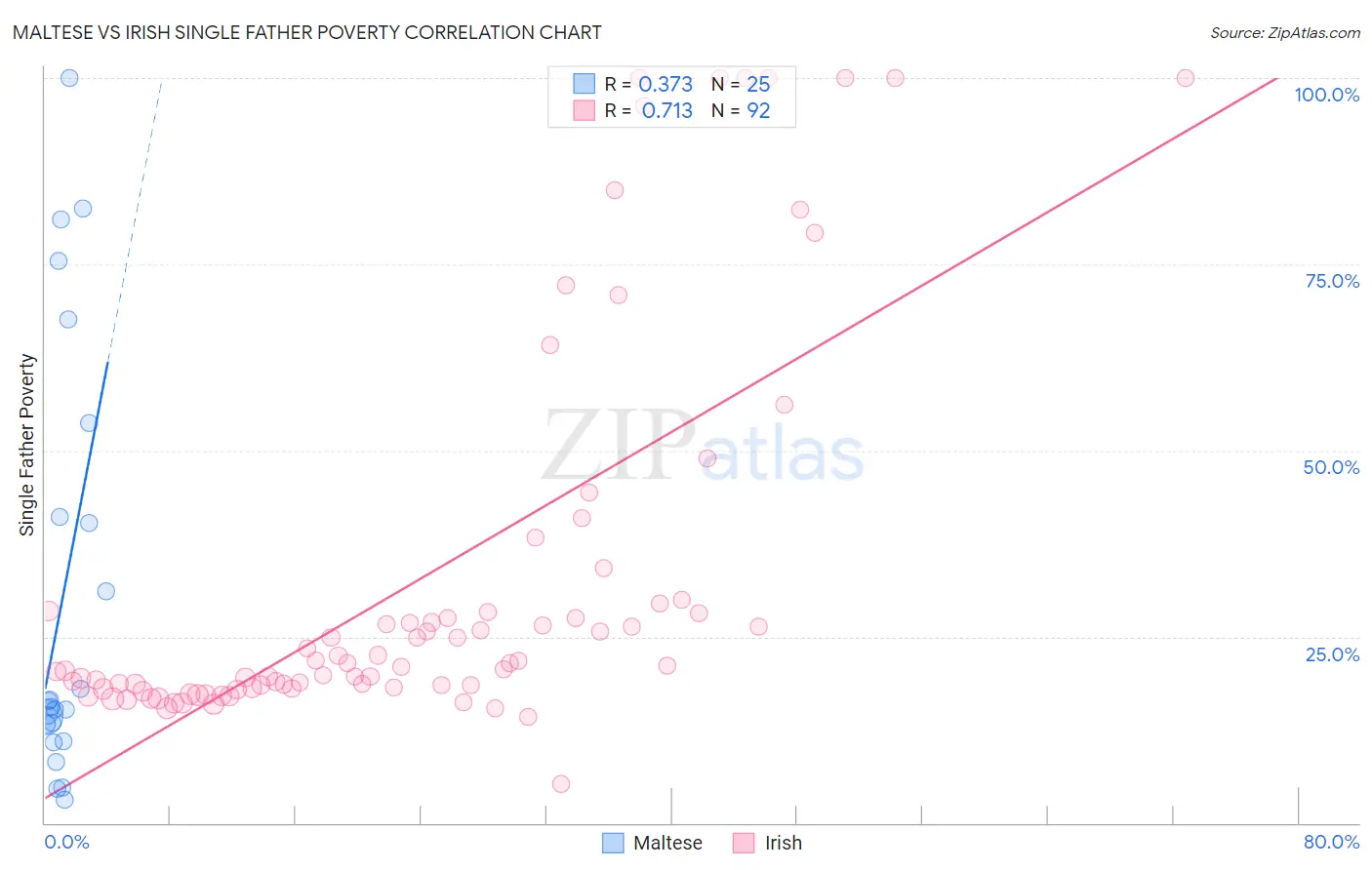 Maltese vs Irish Single Father Poverty