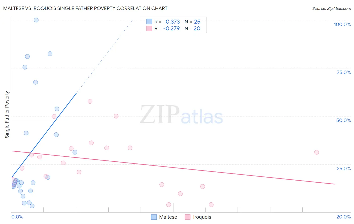 Maltese vs Iroquois Single Father Poverty