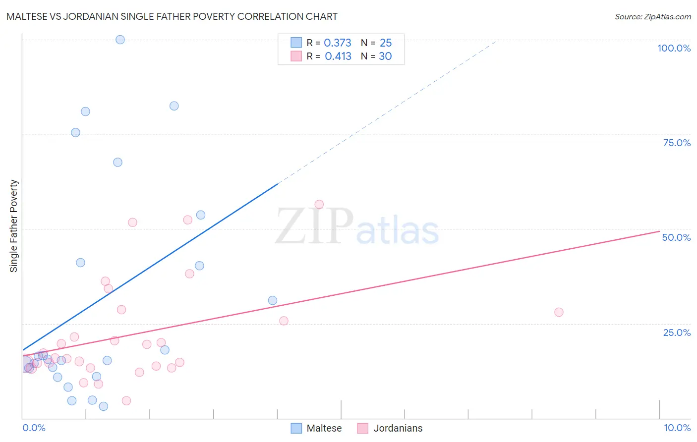 Maltese vs Jordanian Single Father Poverty