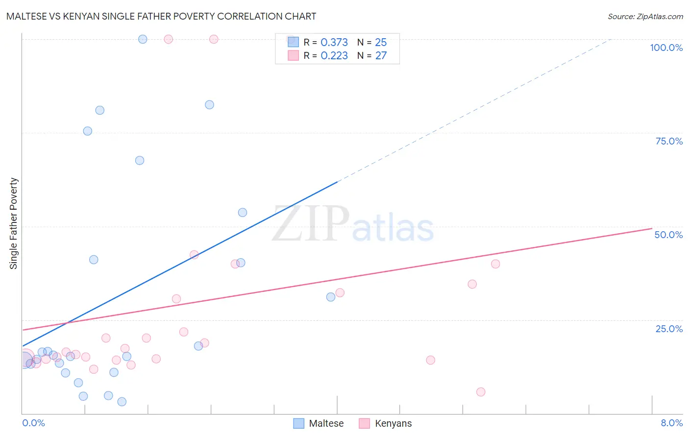 Maltese vs Kenyan Single Father Poverty