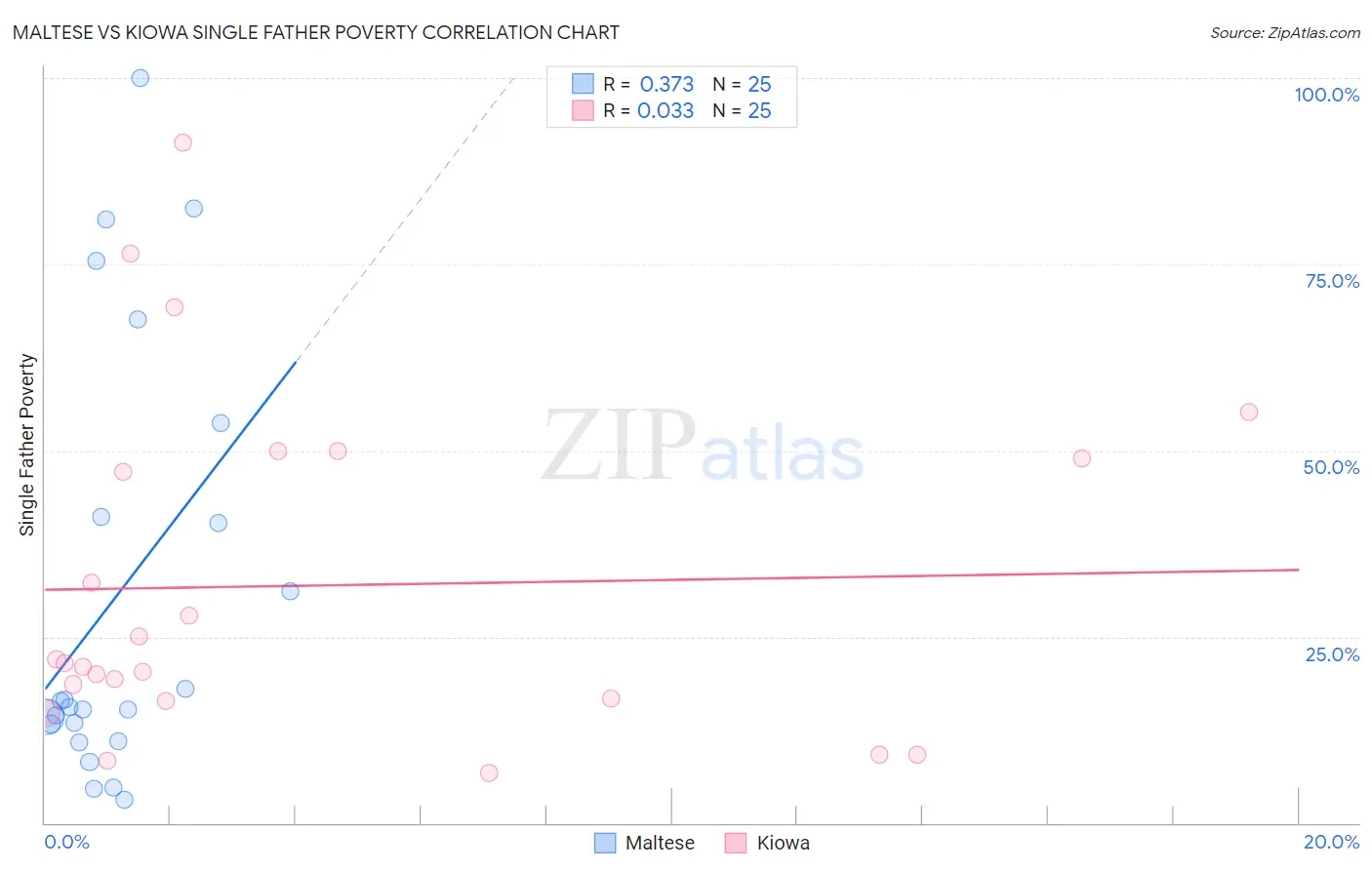 Maltese vs Kiowa Single Father Poverty