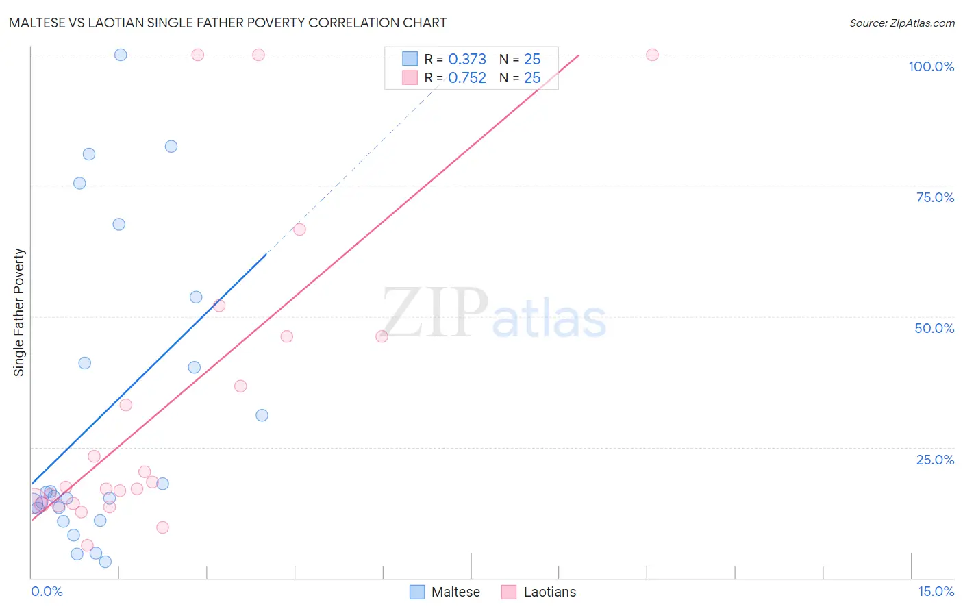 Maltese vs Laotian Single Father Poverty