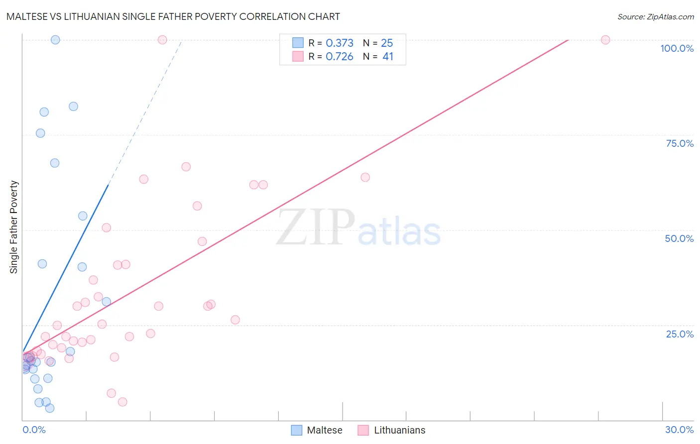 Maltese vs Lithuanian Single Father Poverty