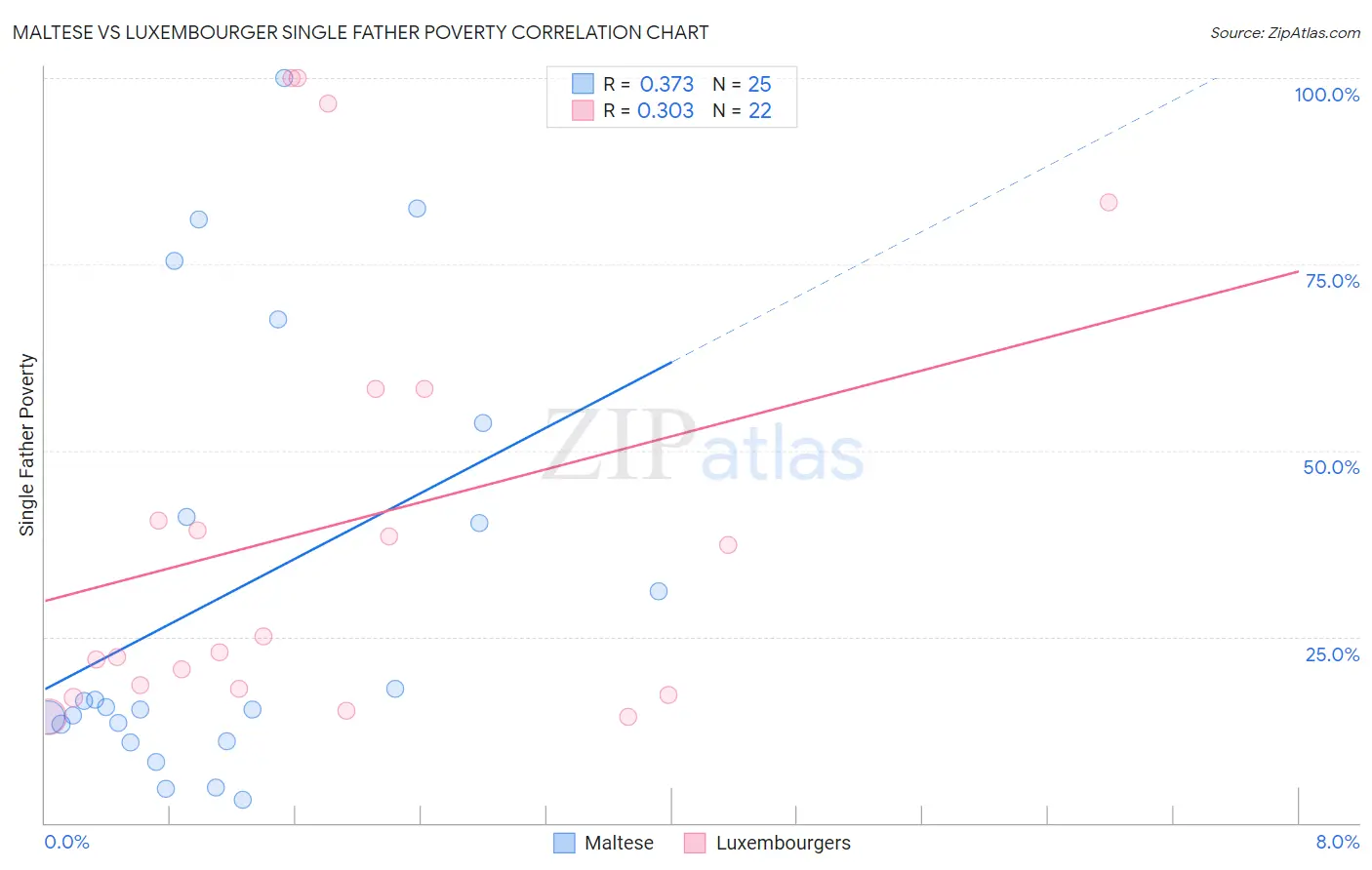 Maltese vs Luxembourger Single Father Poverty