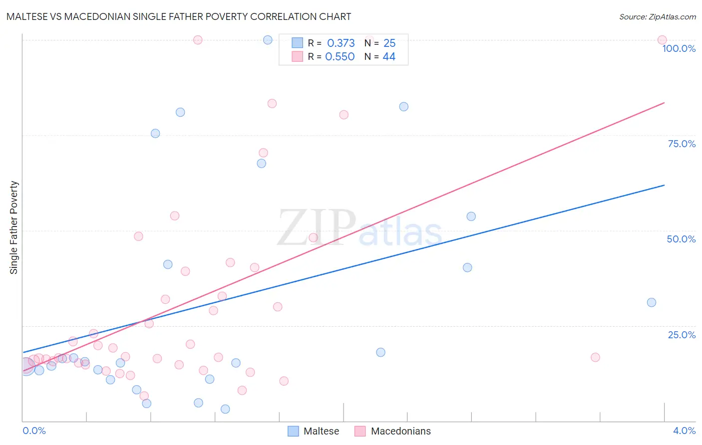 Maltese vs Macedonian Single Father Poverty