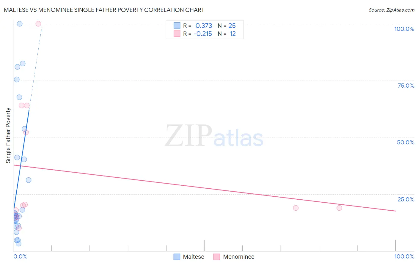 Maltese vs Menominee Single Father Poverty