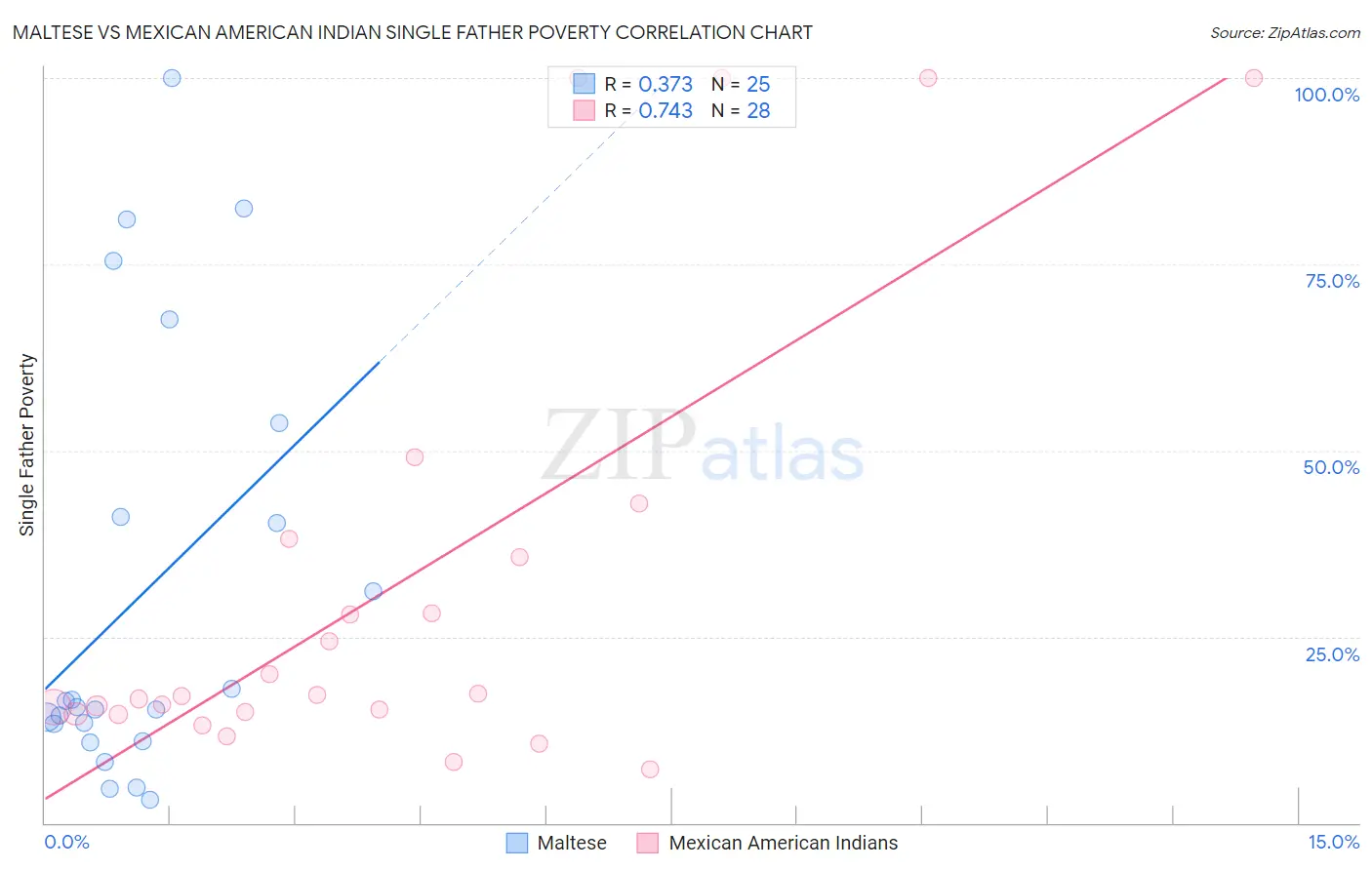 Maltese vs Mexican American Indian Single Father Poverty